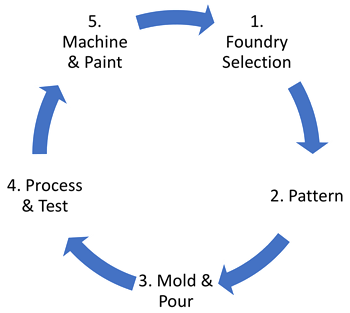 Casting Sourcing Lifecycle